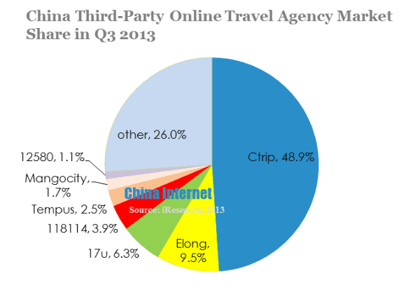 china-third-party-online-travel-agency-market-share-in-q3-2013-1