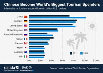 chinese tourist spending