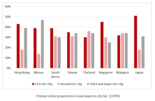 Chinese visitors in Asia based on city tier