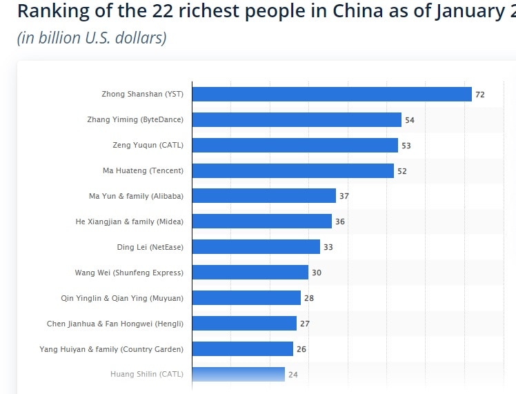 Chart: The World's Richest People in 2023