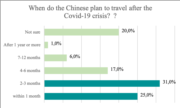 when do chinese travel post covid