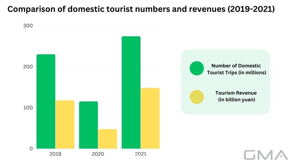 Comparison of domestic tourist numbers and revenues (2019-2021)
