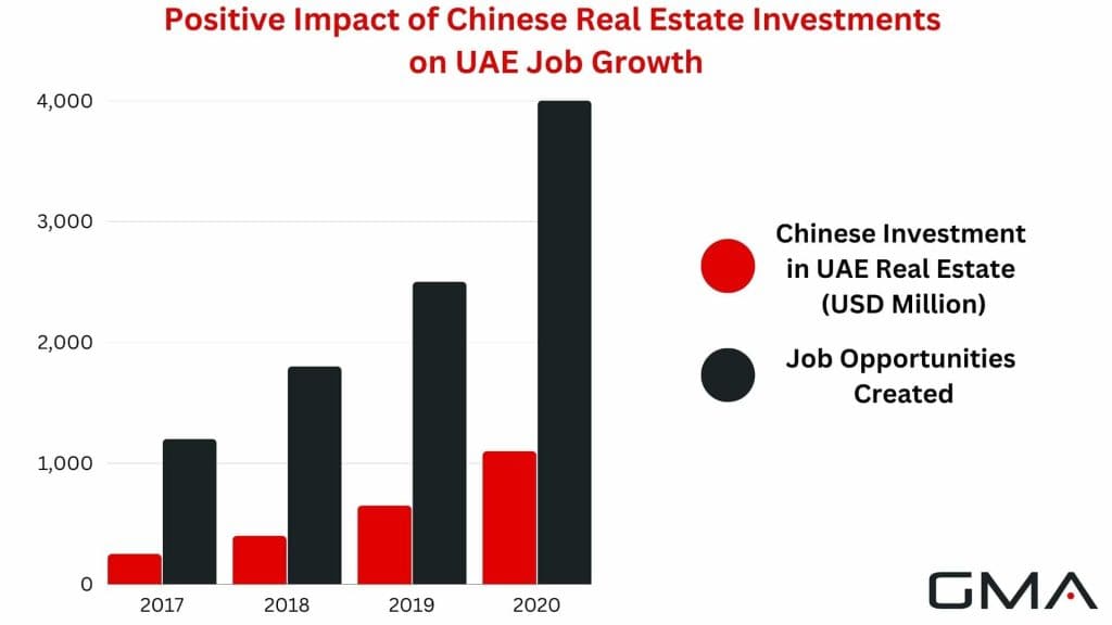 Positive Impact of Chinese Real Estate Investments on UAE Job Growth