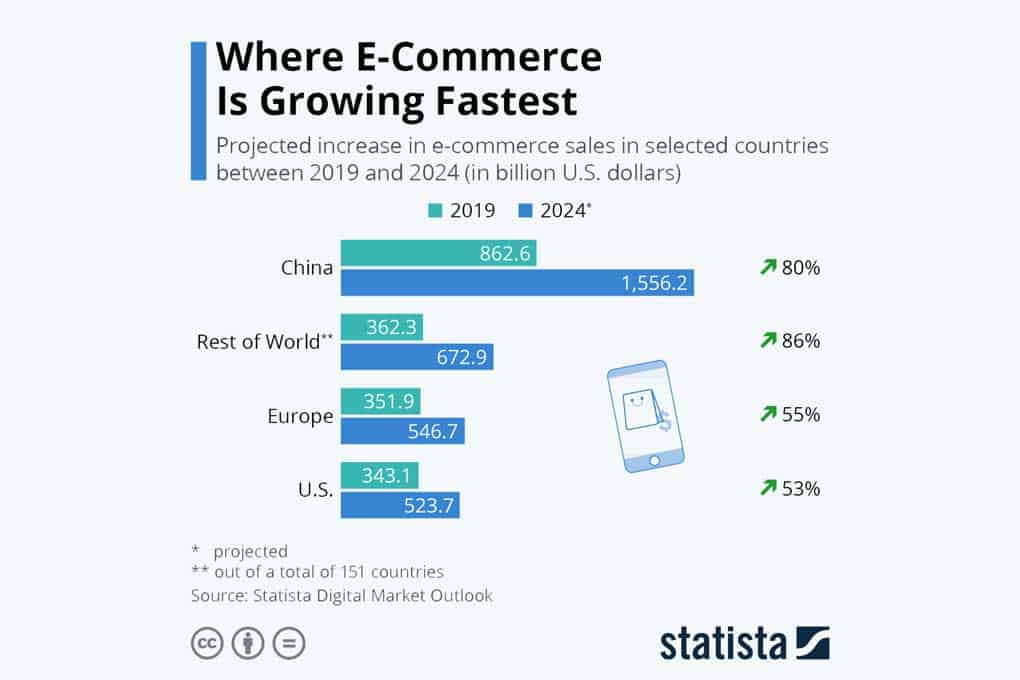 eCommerce in China: figures