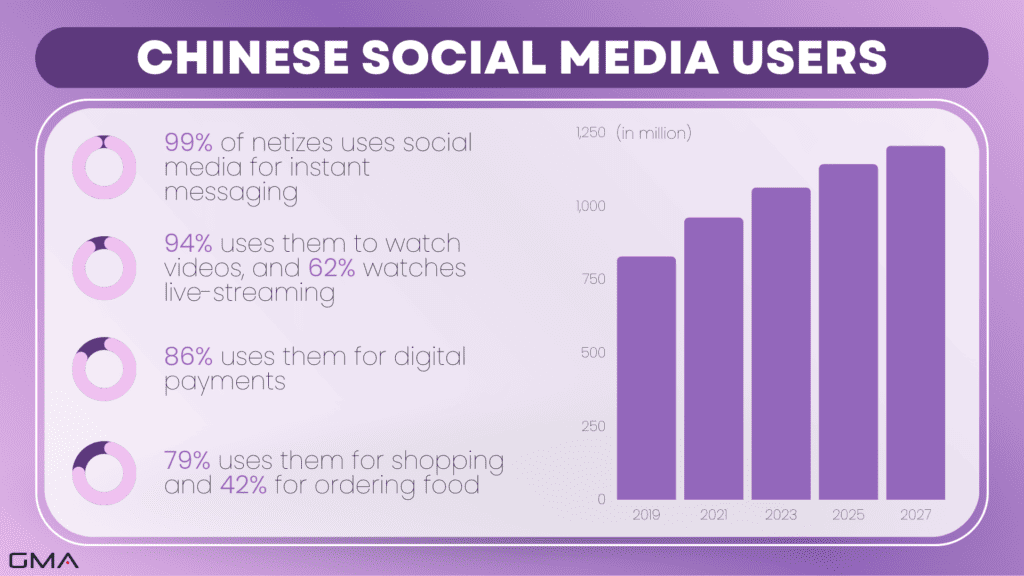 Chinese social media platforms: users
