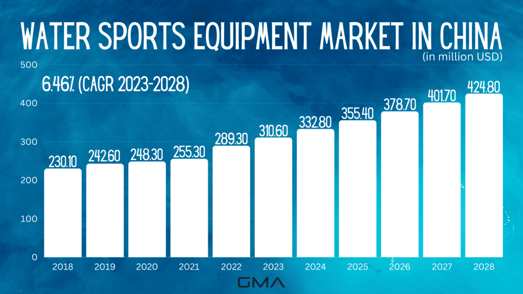 Water sports equipment & surfing market in China